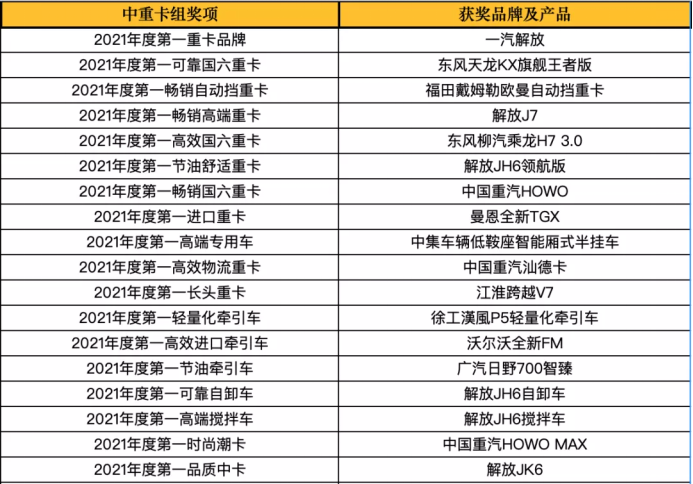 谁是第一？2021商用车行业年度评选来袭 多项重磅大奖揭晓！