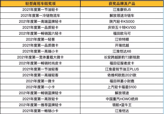 谁是第一？2021商用车行业年度评选来袭 多项重磅大奖揭晓！