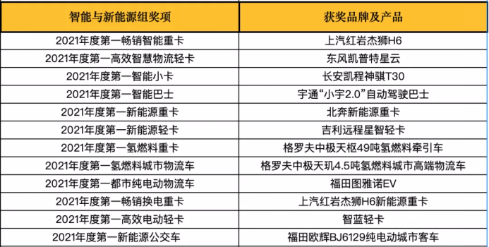 谁是第一？2021商用车行业年度评选来袭 多项重磅大奖揭晓！