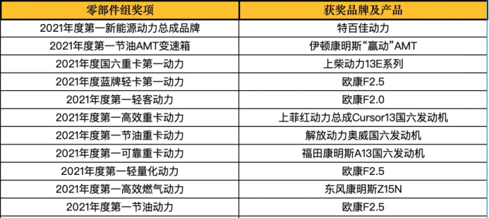 谁是第一？2021商用车行业年度评选来袭 多项重磅大奖揭晓！