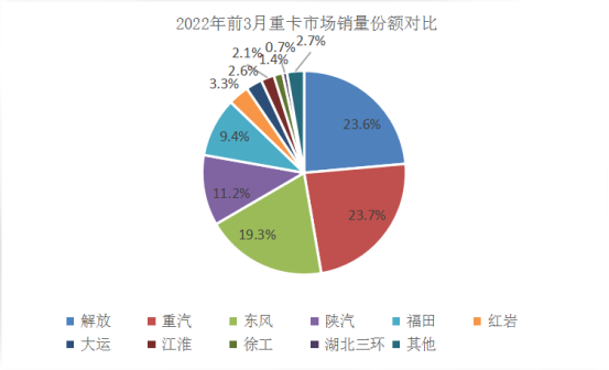 中国重汽第一季度重卡销量领跑 市占率同期再增长
