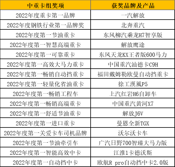 揭晓多项重磅大奖 2022“谁是第一”商用车年度评选颁奖典礼圆满收官