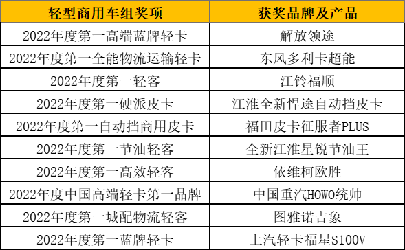 揭晓多项重磅大奖 2022“谁是第一”商用车年度评选颁奖典礼圆满收官