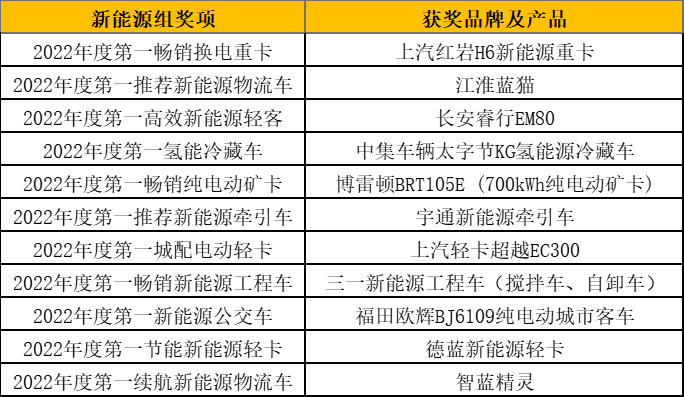 揭晓多项重磅大奖 2022“谁是第一”商用车年度评选颁奖典礼圆满收官