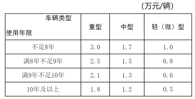国四淘汰来了！最高补贴5.7万！这一地区出台政策