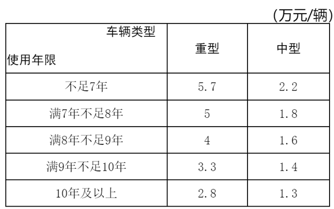 国四淘汰来了！最高补贴5.7万！这一地区出台政策