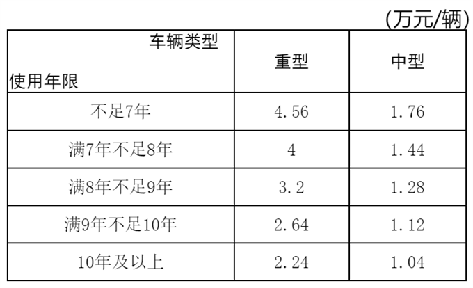 国四淘汰来了！最高补贴5.7万！这一地区出台政策