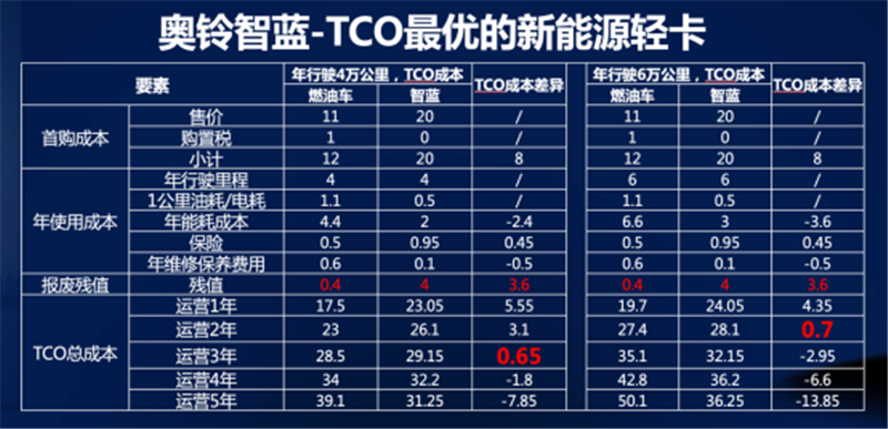 领跑新能源，奥铃智蓝“三剑”齐发，现场订车380台！