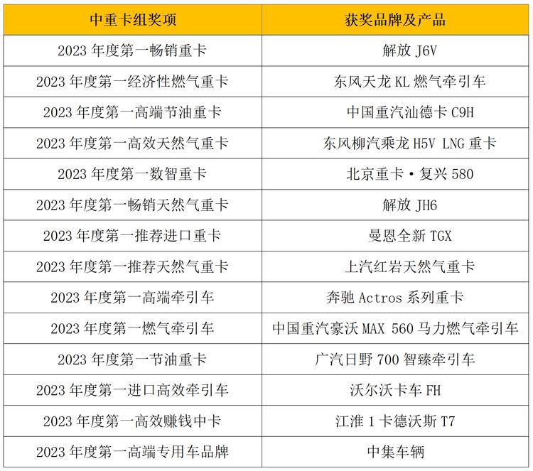 023“谁是第一”商用车年度评选颁奖典礼收官