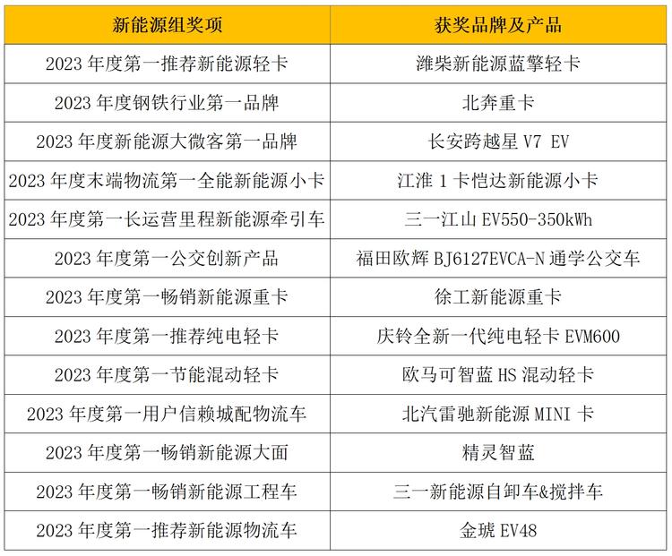 023“谁是第一”商用车年度评选颁奖典礼收官